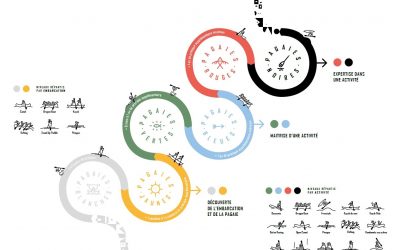 Les pagaies couleurs : progressez pas à pas vers la maîtrise du kayak et du paddle